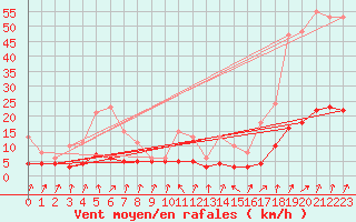 Courbe de la force du vent pour Lans-en-Vercors - Les Allires (38)