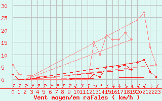 Courbe de la force du vent pour Herserange (54)