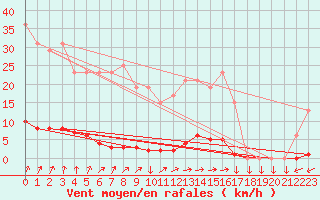 Courbe de la force du vent pour Muirancourt (60)