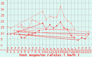 Courbe de la force du vent pour Beitem (Be)