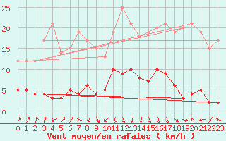 Courbe de la force du vent pour Roncesvalles