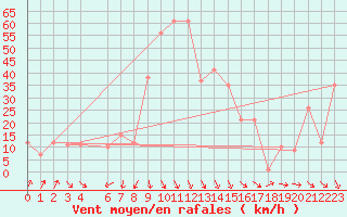 Courbe de la force du vent pour la bouée 6100196