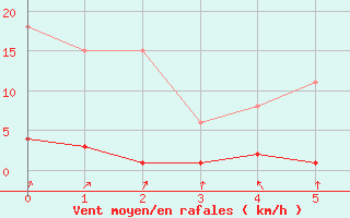 Courbe de la force du vent pour Sallanches (74)