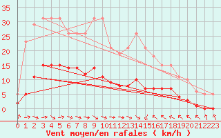 Courbe de la force du vent pour Beaucroissant (38)