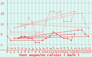 Courbe de la force du vent pour Boulaide (Lux)