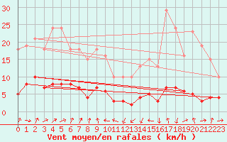 Courbe de la force du vent pour Engins (38)
