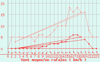 Courbe de la force du vent pour Sauteyrargues (34)