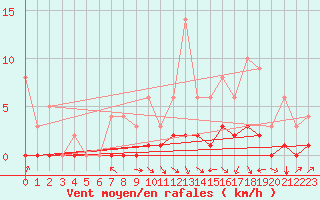 Courbe de la force du vent pour Fains-Veel (55)