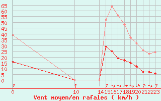 Courbe de la force du vent pour Cerisiers (89)