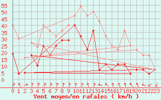 Courbe de la force du vent pour Lungo