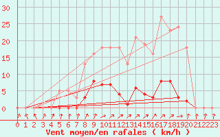 Courbe de la force du vent pour Bannay (18)