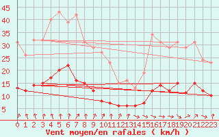 Courbe de la force du vent pour Coulommes-et-Marqueny (08)