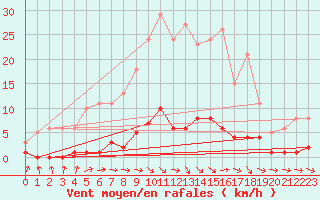 Courbe de la force du vent pour Lhospitalet (46)