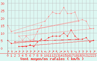 Courbe de la force du vent pour Six-Fours (83)