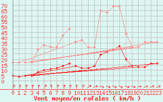 Courbe de la force du vent pour Muirancourt (60)