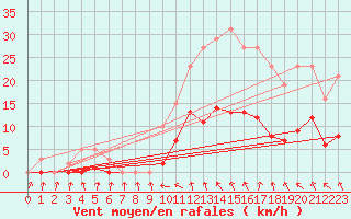 Courbe de la force du vent pour Ploeren (56)