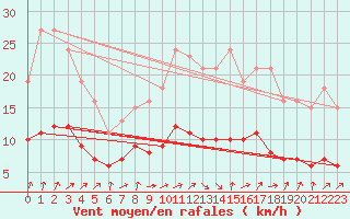 Courbe de la force du vent pour La Chapelle-Montreuil (86)
