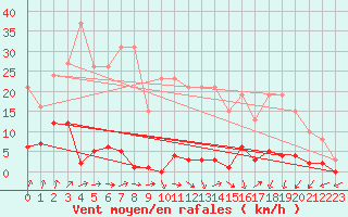 Courbe de la force du vent pour Lamballe (22)