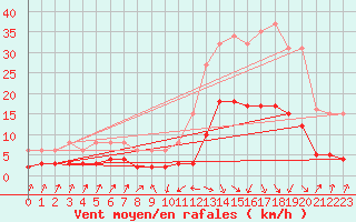 Courbe de la force du vent pour Sallanches (74)