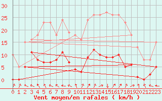 Courbe de la force du vent pour Saint-Yrieix-le-Djalat (19)