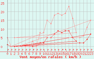 Courbe de la force du vent pour Christnach (Lu)