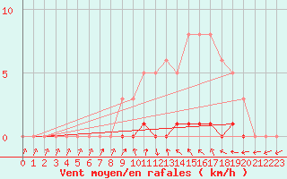 Courbe de la force du vent pour Sisteron (04)