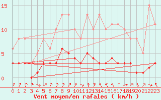 Courbe de la force du vent pour Charleville-Mzires / Mohon (08)