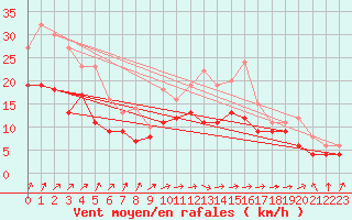 Courbe de la force du vent pour Ernage (Be)