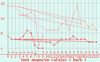 Courbe de la force du vent pour Fains-Veel (55)