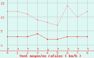 Courbe de la force du vent pour Thorigny (85)