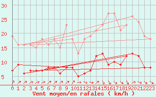 Courbe de la force du vent pour Combs-la-Ville (77)