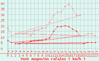 Courbe de la force du vent pour Cernay (86)