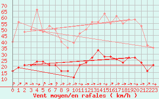 Courbe de la force du vent pour Ploeren (56)