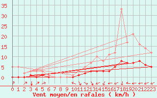 Courbe de la force du vent pour Fains-Veel (55)