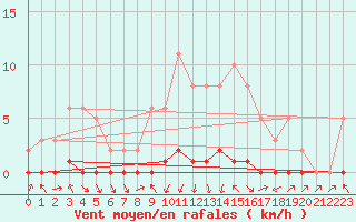 Courbe de la force du vent pour Herbault (41)