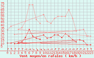 Courbe de la force du vent pour Herhet (Be)