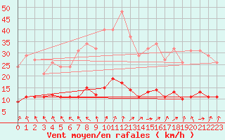 Courbe de la force du vent pour Sandillon (45)