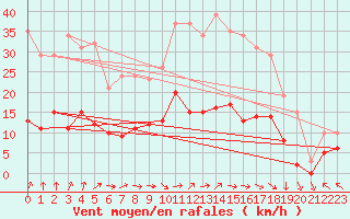 Courbe de la force du vent pour Cerisiers (89)