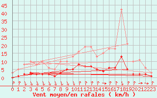 Courbe de la force du vent pour Gjilan (Kosovo)