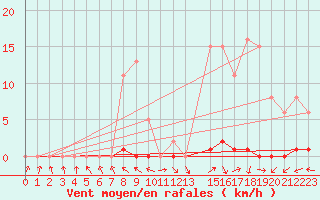 Courbe de la force du vent pour Les Pennes-Mirabeau (13)