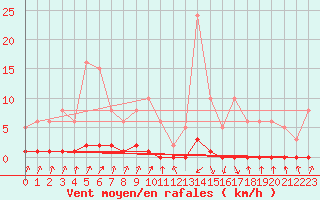 Courbe de la force du vent pour Pinsot (38)