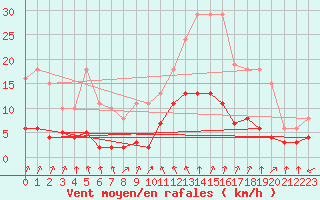 Courbe de la force du vent pour Ploeren (56)