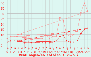 Courbe de la force du vent pour Sallles d