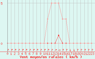 Courbe de la force du vent pour Sisteron (04)