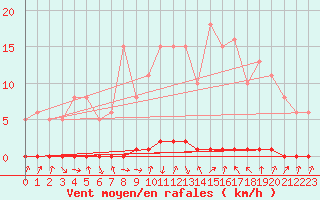 Courbe de la force du vent pour Xonrupt-Longemer (88)