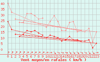 Courbe de la force du vent pour Pirou (50)