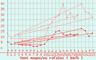 Courbe de la force du vent pour Sallanches (74)