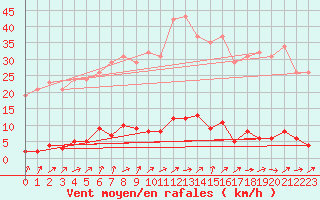 Courbe de la force du vent pour Ploeren (56)