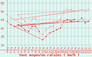 Courbe de la force du vent pour le bateau LF7I