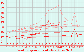 Courbe de la force du vent pour Ernage (Be)